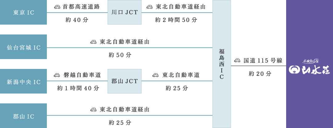 お車でお越しの方