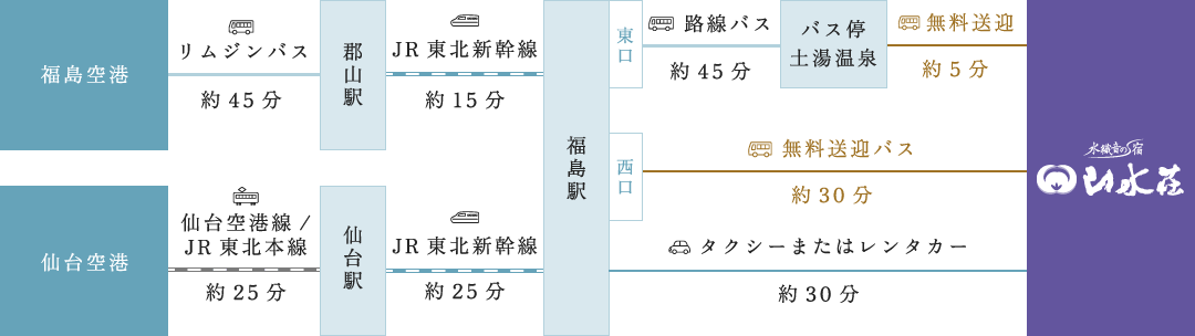 飛行機 公共交通機関をご利用の場合