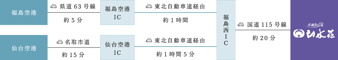飛行機 レンタカーをご利用の場合