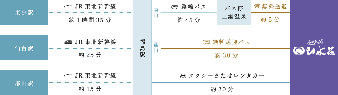 電車でお越しの方