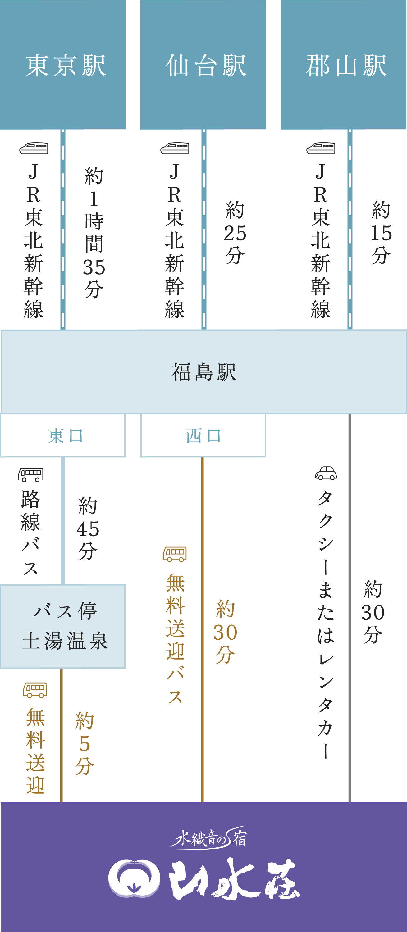 電車でお越しの方
